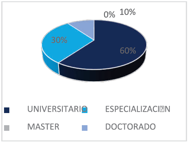Nivel de Estudios del Profesorado.