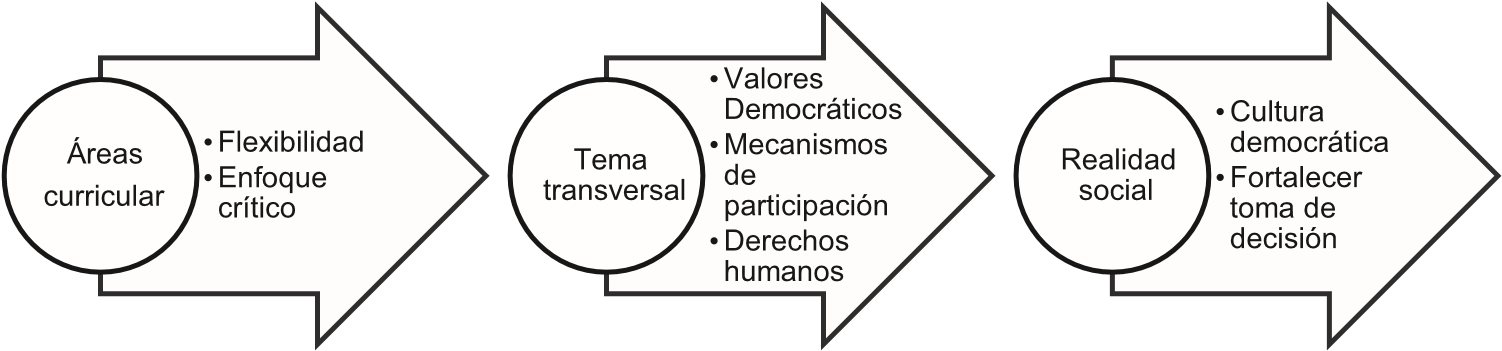 Dimensión social de la trasversalidad