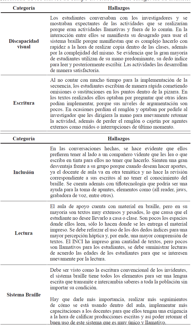 Resultado de los diarios de campo en
relación a las categorías de análisis.