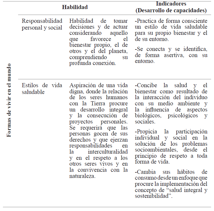 Habilidades de la
dimensión Formas de vivir en el mundo
