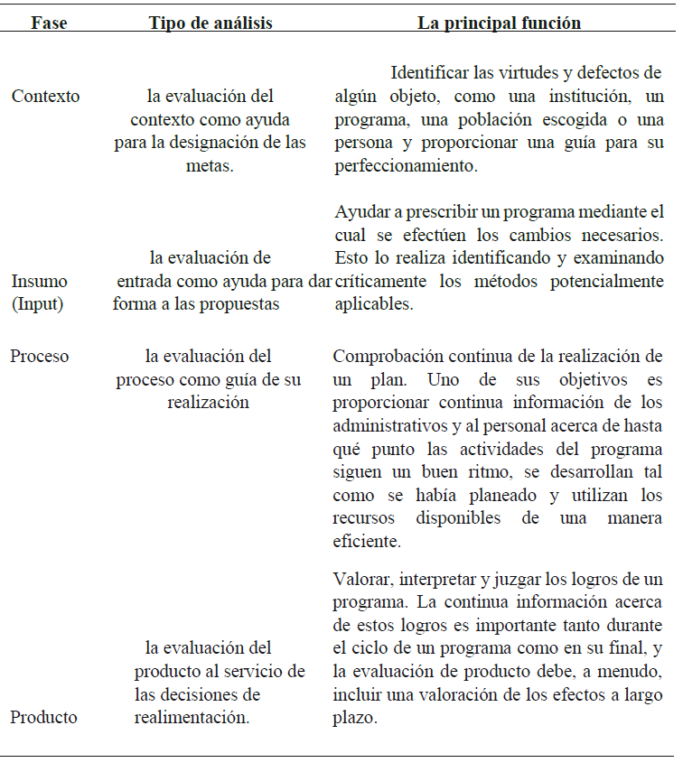 Estructura del modelo C.I.P.P.  

 