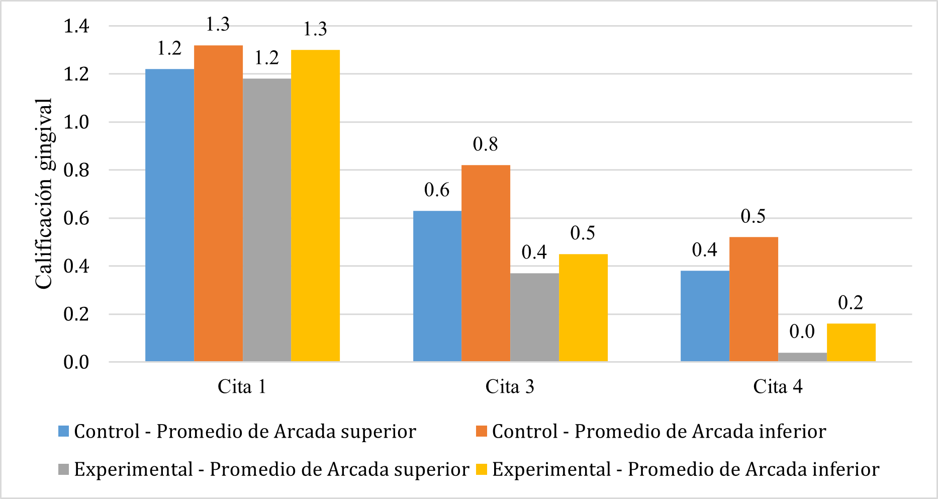 Gráfico 2