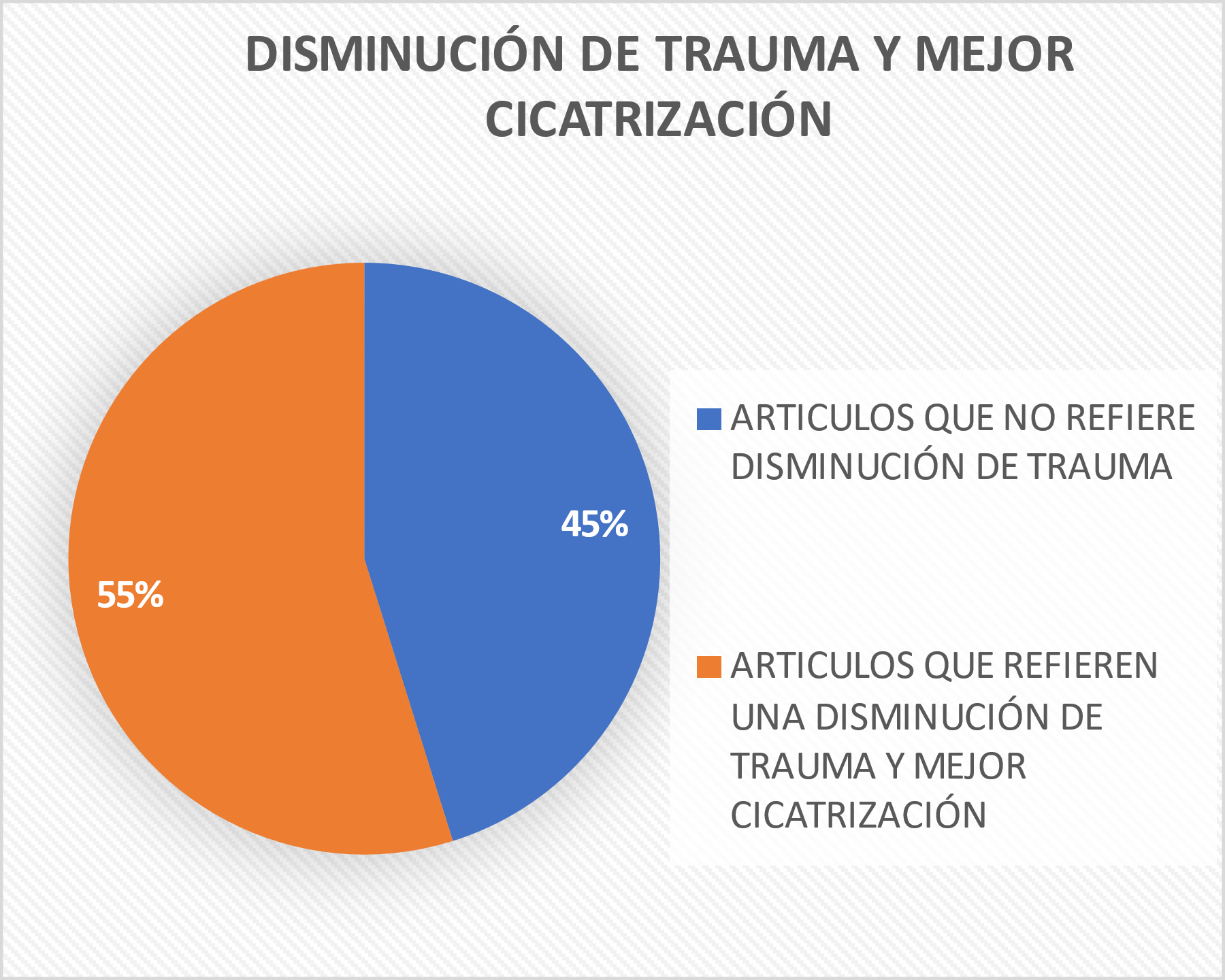 Gráfico 1: Disminución del trauma y mejor
cicatrización de los tejidos.