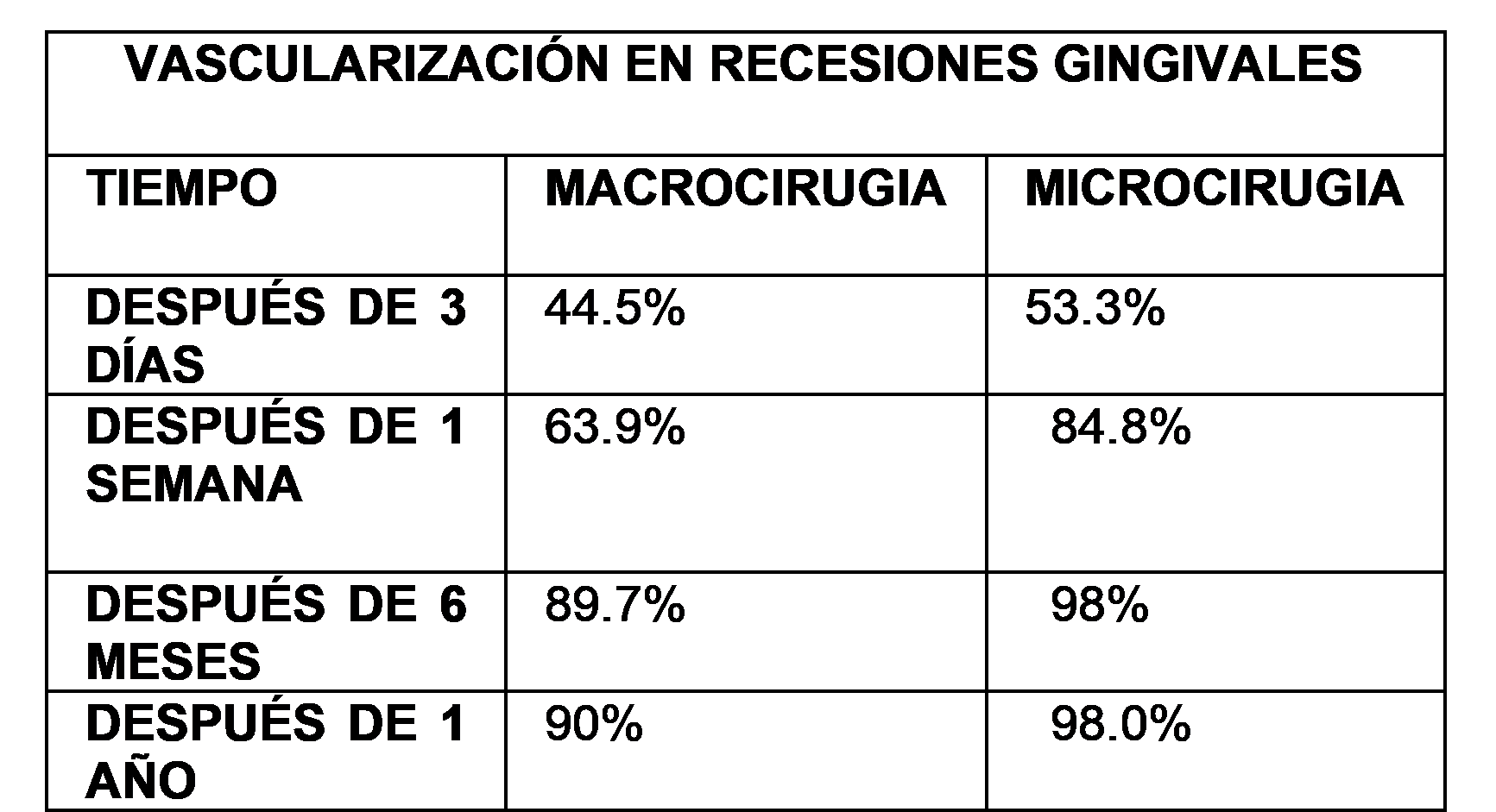 Gráfico 2: Vascularización en recesiones gingivales