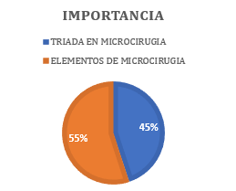 Gráfico 3: Importancia de la triada y elementos en
microcirugía