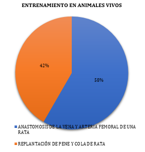 Gráfico 5: Entrenamiento en animales vivos
