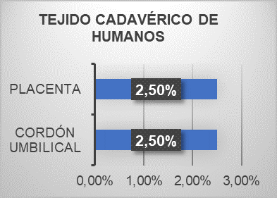 Gráfico 7: Entrenamiento en tejidos cadavéricos de
humanos