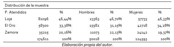 Distribución de la muestra