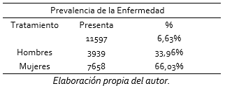 Prevalencia de la Enfermedad
