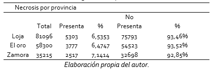 Necrosis por Provincia