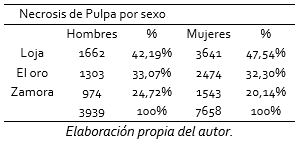 Necrosis de Pulpa por sexo