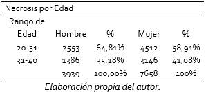 Necrosis por Edad