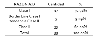 Distribución del grupo de estudio por
    clase esquelética según prueba diagnóstica Razón A:B Valoración Wits