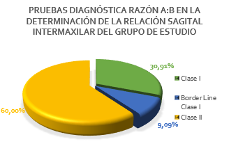 Relación sagital intermaxilar del grupo de estudio de acuerdo a prueba
    diagnóstica Razón A:B Valoración Wits