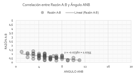 Correlación entre Razón A:B y Ángulo ANB