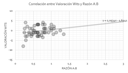 Correlación entre Valoración Wits y Razón A:B