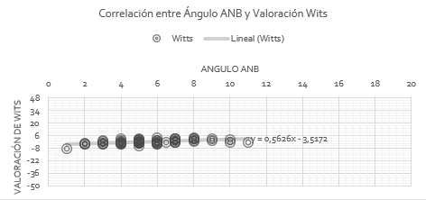 Correlación entre Ángulo ANB y Valoración Wits