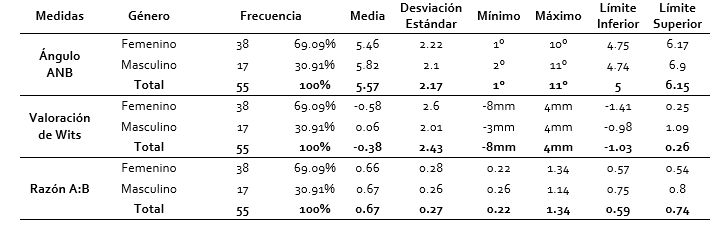 Distribución de resultados de la relación sagital intermaxilar según
pruebas diagnósticas Ángulo ANB, Valoración Wits y Razón Wits