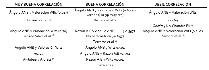 Nivel de
correlaciones de las pruebas diagnósticas Ángulo ANB, Valoración Wits y Razón
Wits