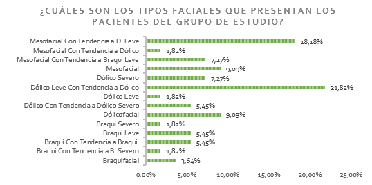 Tipos faciales que presentan el grupo
de estudio