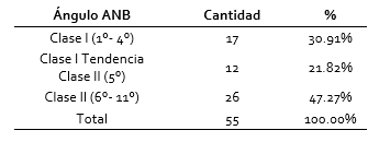 Distribución
    del grupo de estudio por clase esquelética según prueba diagnóstica Ángulo
    ANB