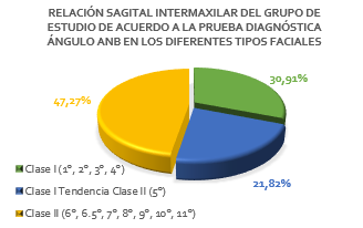 relación sagital intermaxilar del
    grupo de estudio de acuerdo a prueba diagnóstica Ángulo ANB