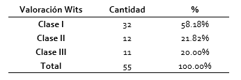 Distribución del grupo de estudio por
    clase esquelética según prueba diagnóstica Valoración Wits