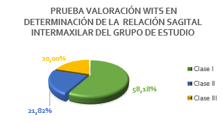 Relación sagital intermaxilar del grupo de estudio de acuerdo a prueba
    diagnóstica Valoración Wits