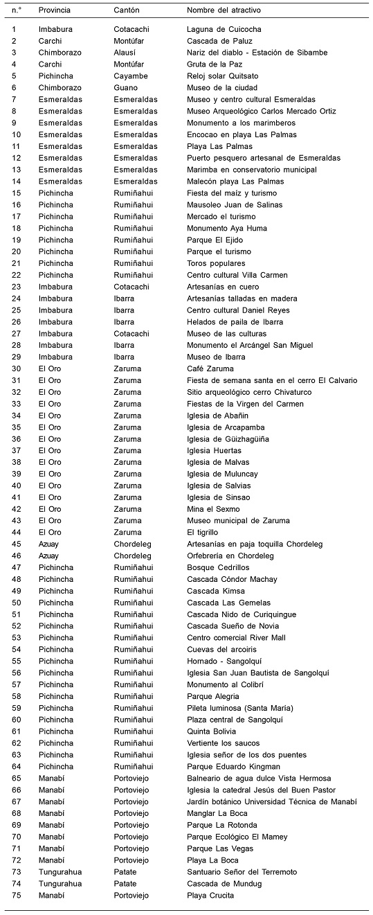 Inventario de los 75 atractivos turísticos registrados