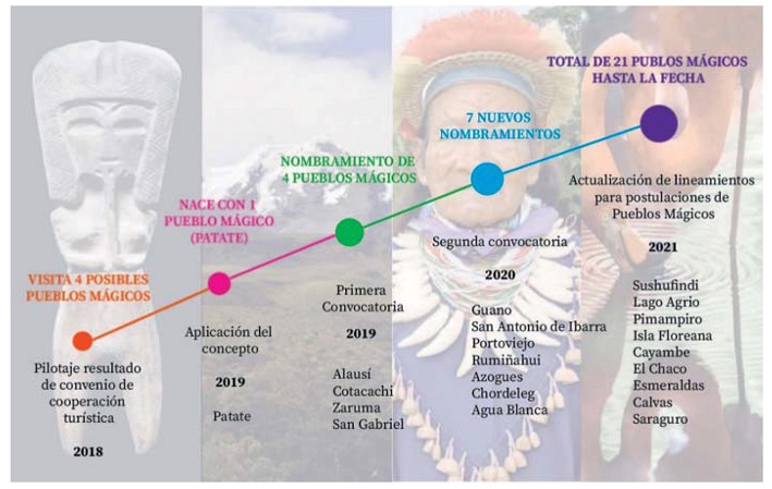 Línea de tiempo de los pueblos mágicos