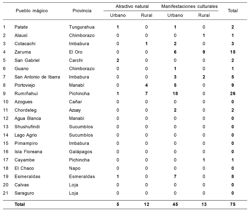 Atractivos turísticos del programa Pueblos Mágicos Ecuador