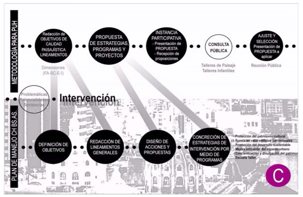Confrontación: Metodología / Plan de manejo en etapa de intervención