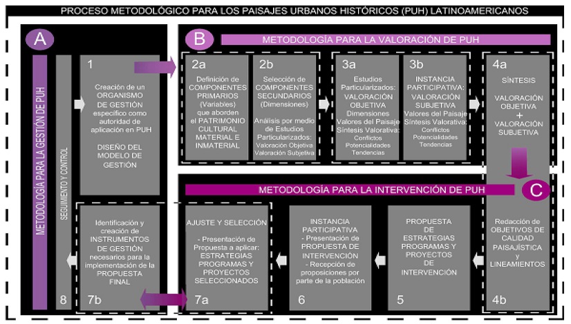 Estructura del proceso metodológico propuesto