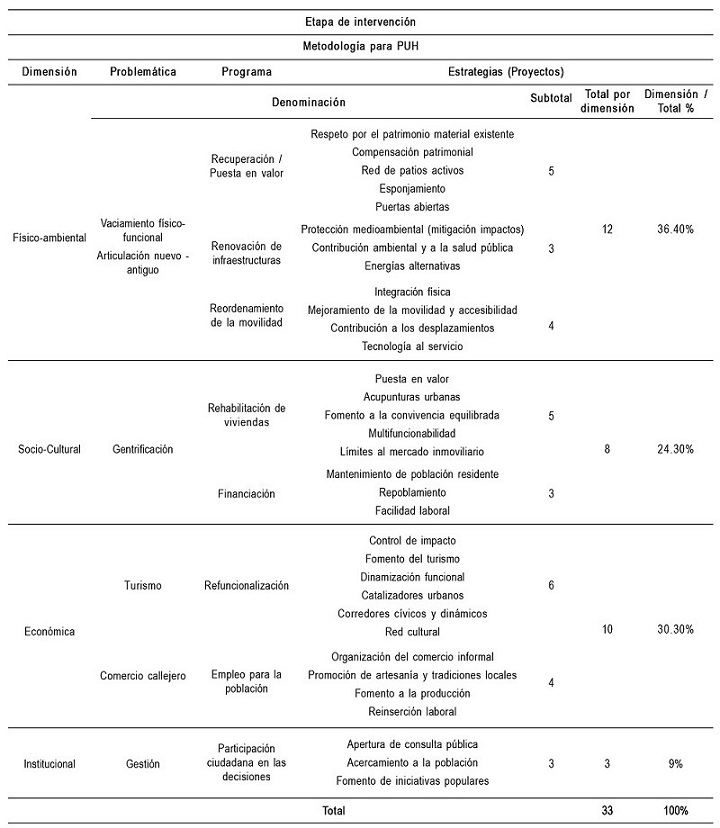 Etapa de Intervención. Cuantificación de programas y estrategias/proyectos por dimensión