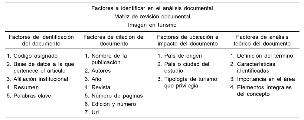 Factores analizados en la revisión documental
