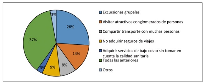 Hábitos del turista trujillano en los destinos turísticos antes de la pandemia