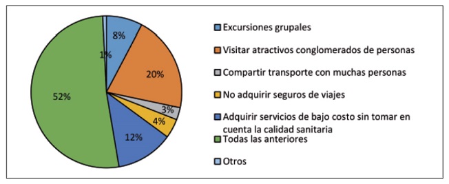 Hábitos que el turista trujillano no tendría en los destinos turísticos después de la pandemia