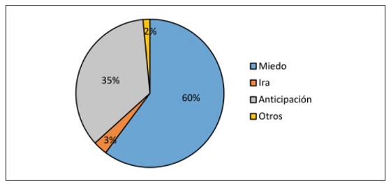 Emoción con relación a la decisión de viaje entre el 2020 y 2021