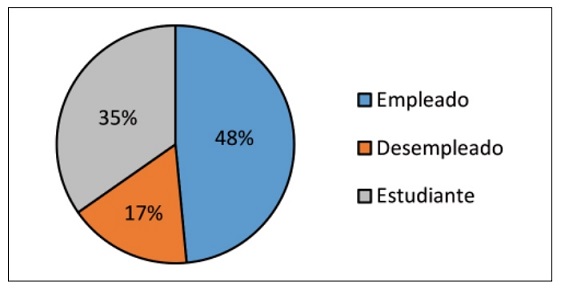 Situación laboral actual del turista trujillano