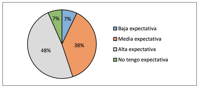 Expectativa del turista trujillano por realizar un viaje turístico