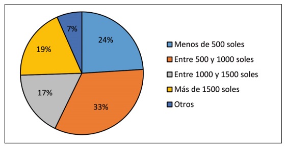 Ingresos mensuales antes de la pandemia del turista trujillano