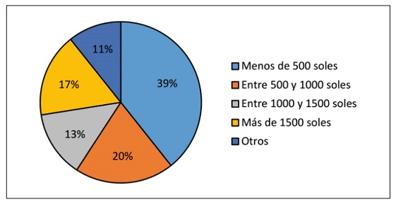 Ingresos mensuales antes de la pandemia del turista trujillano