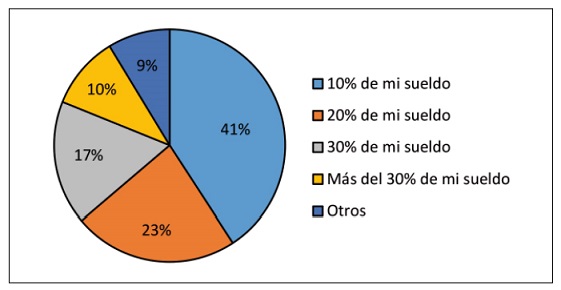 Presupuesto de viaje del turista trujillano antes de la pandemia