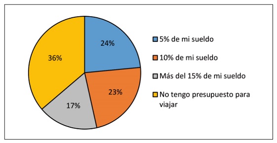 Presupuesto de viaje del turista trujillano durante la pandemia