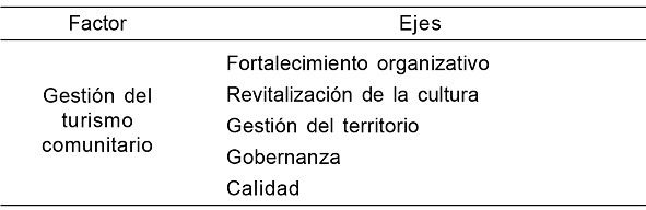 Ejes del modelo de gestión turístico comunitario