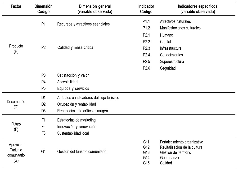 Criterios de evaluación para el análisis de competitividad del destino
