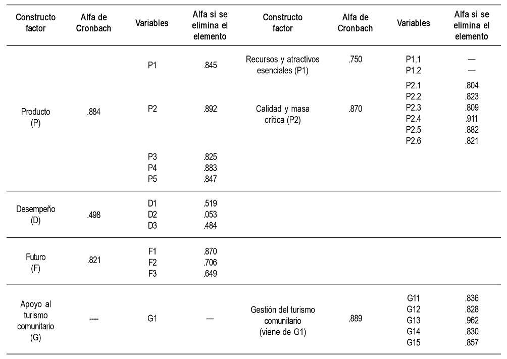 Resultados de fiabilidad para el análisis de competitividad del destino