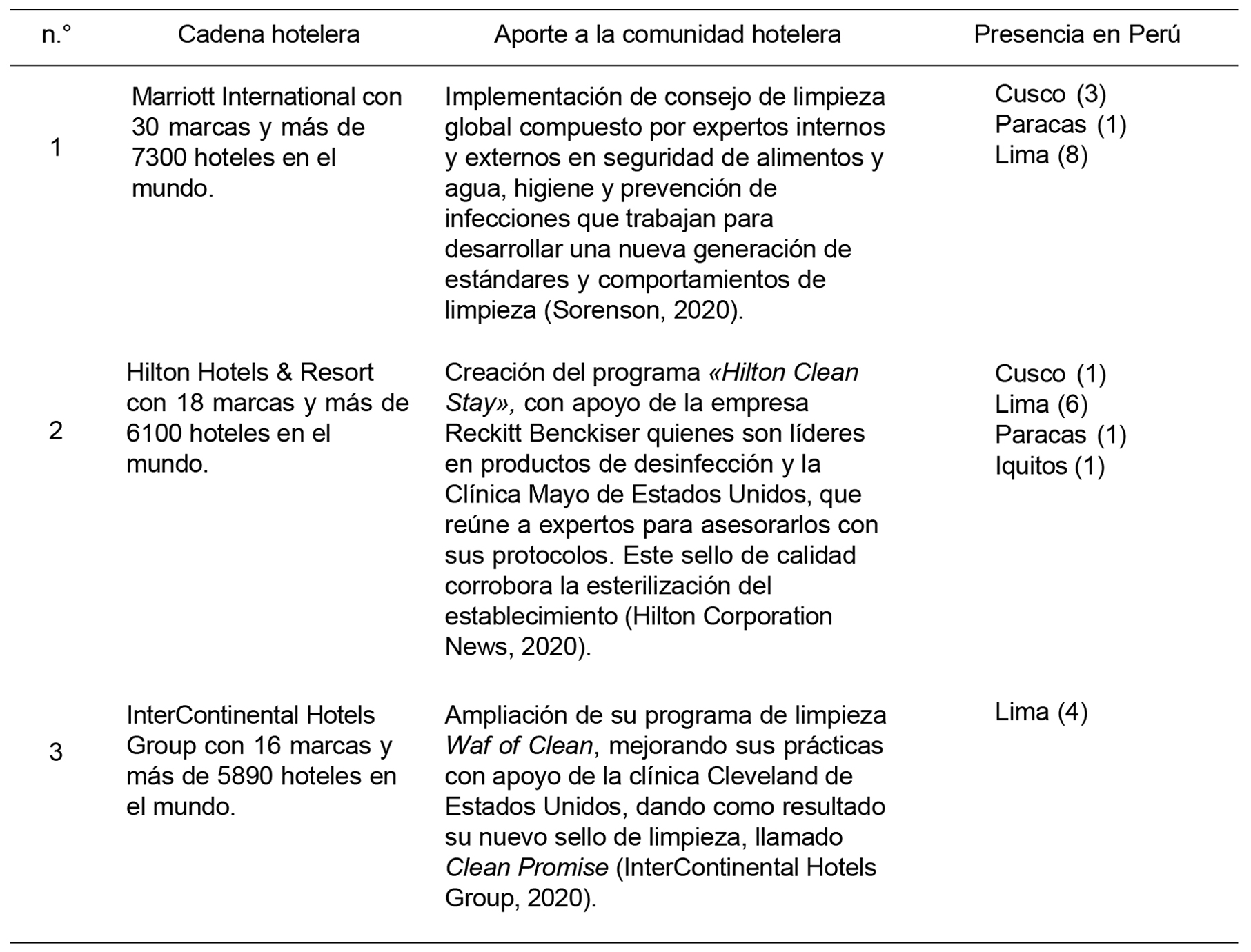 Aportes de las tres cadenas hoteleras más grandes del mundo, sus alianzas estratégicas frente al SARS-CoV-2
y su participación en el mercado peruano