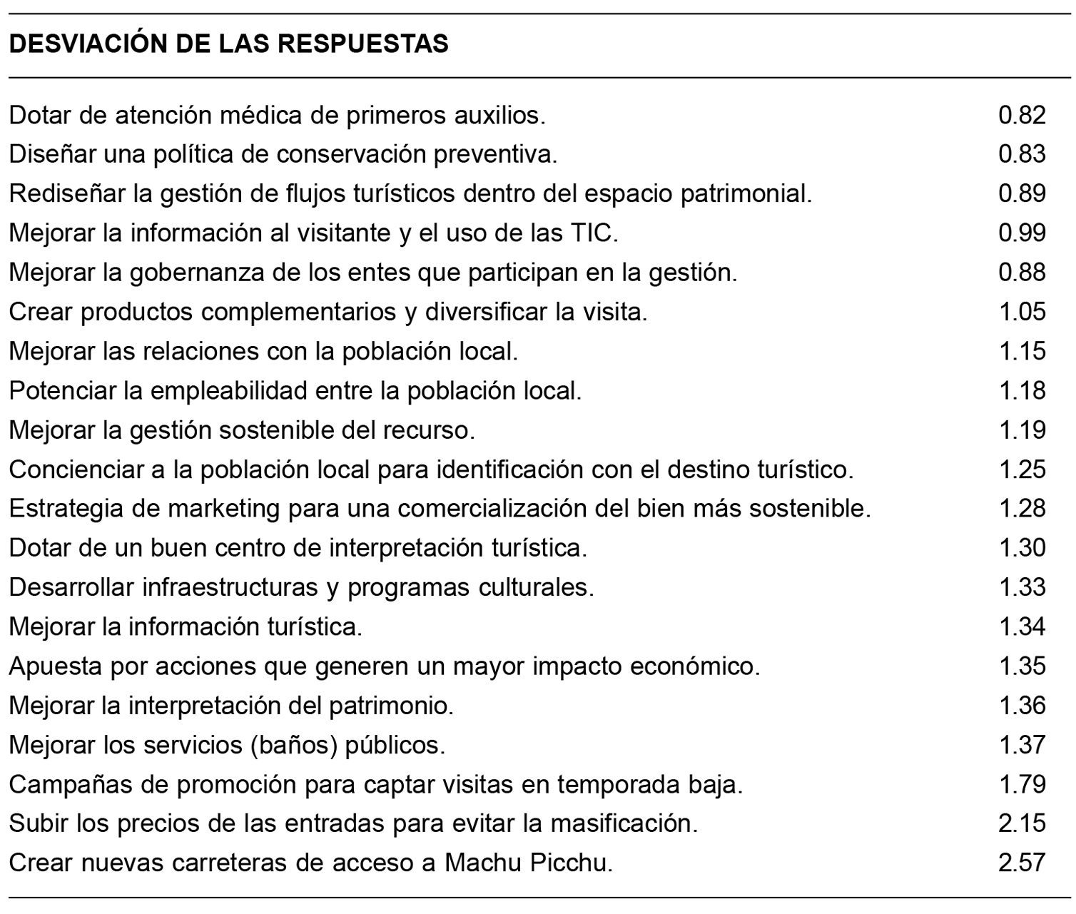 Grado de consenso de respuestas otorgadas por los expertos