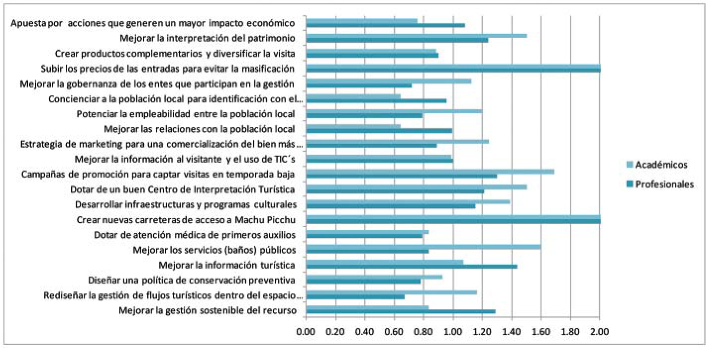 Grado de consenso de académicos y profesionales
